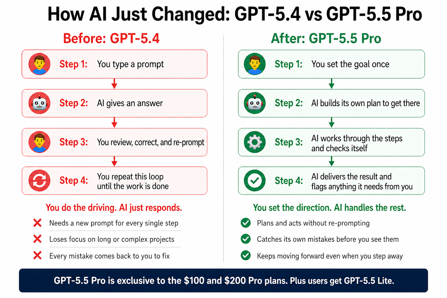 chatgpt pro 5.5 vs chatgpt 5.4
