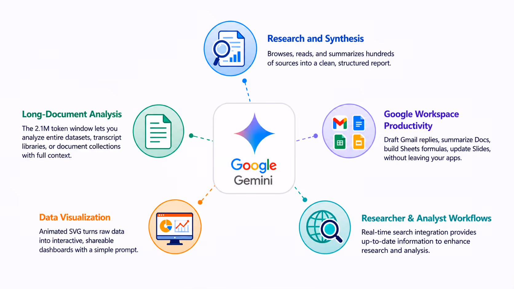 google gemini uses