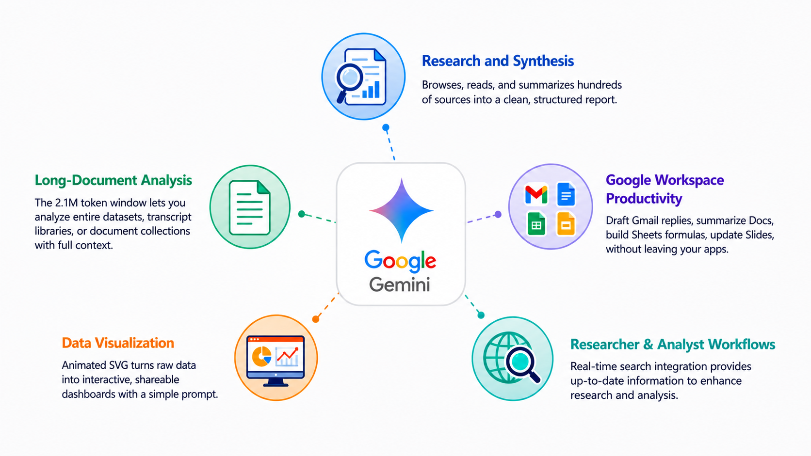 google gemini uses