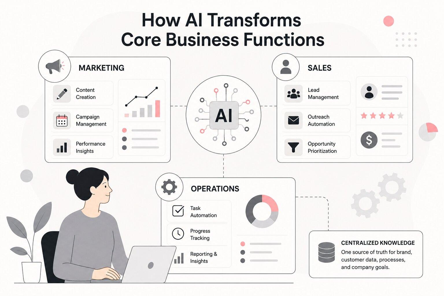 how ai transforms core business functions