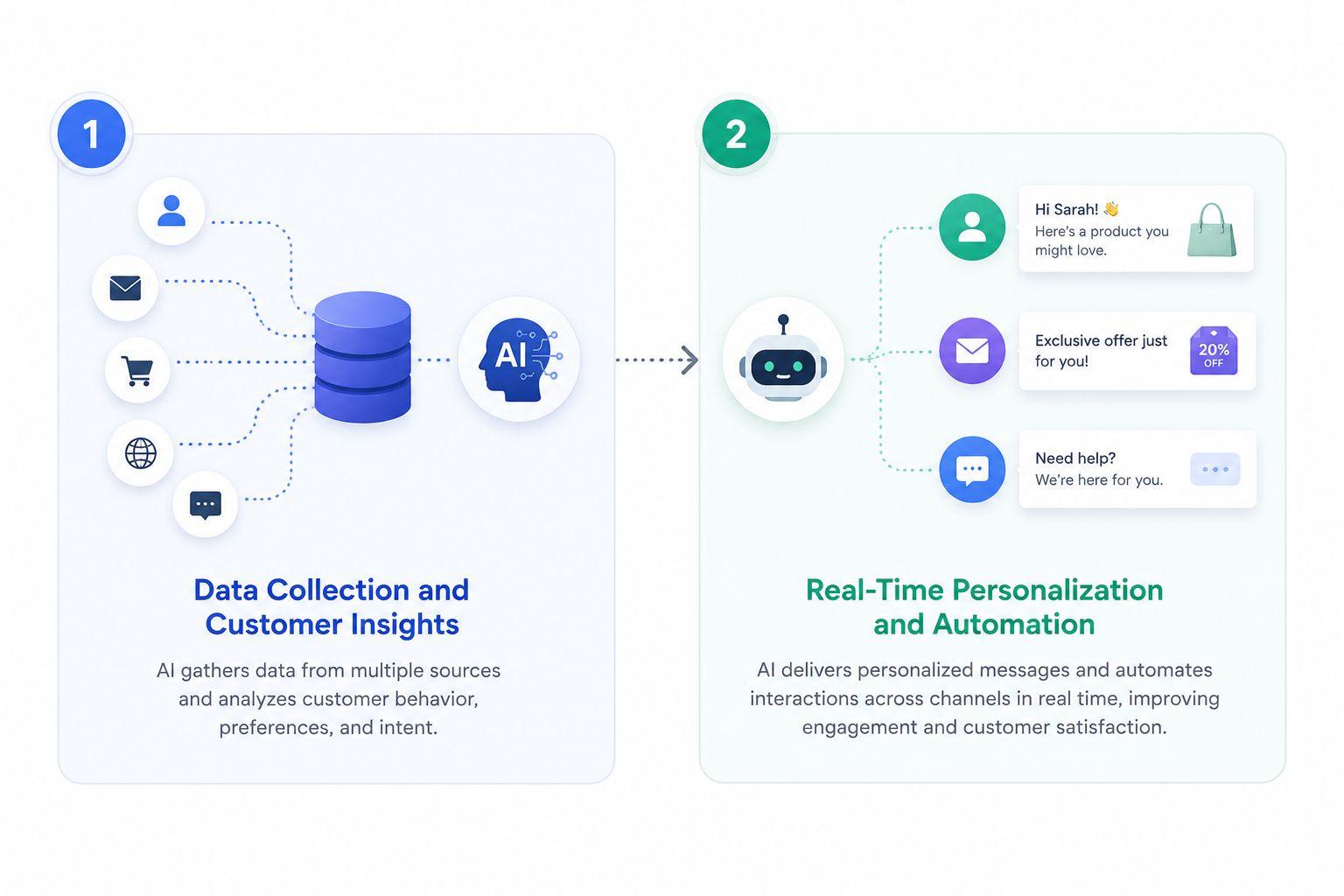 how ai customer engagment works