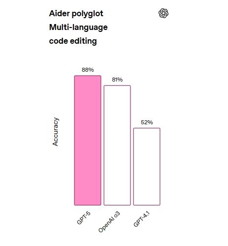 gpt 5 vs gpt 4 aider polyglot benchmark