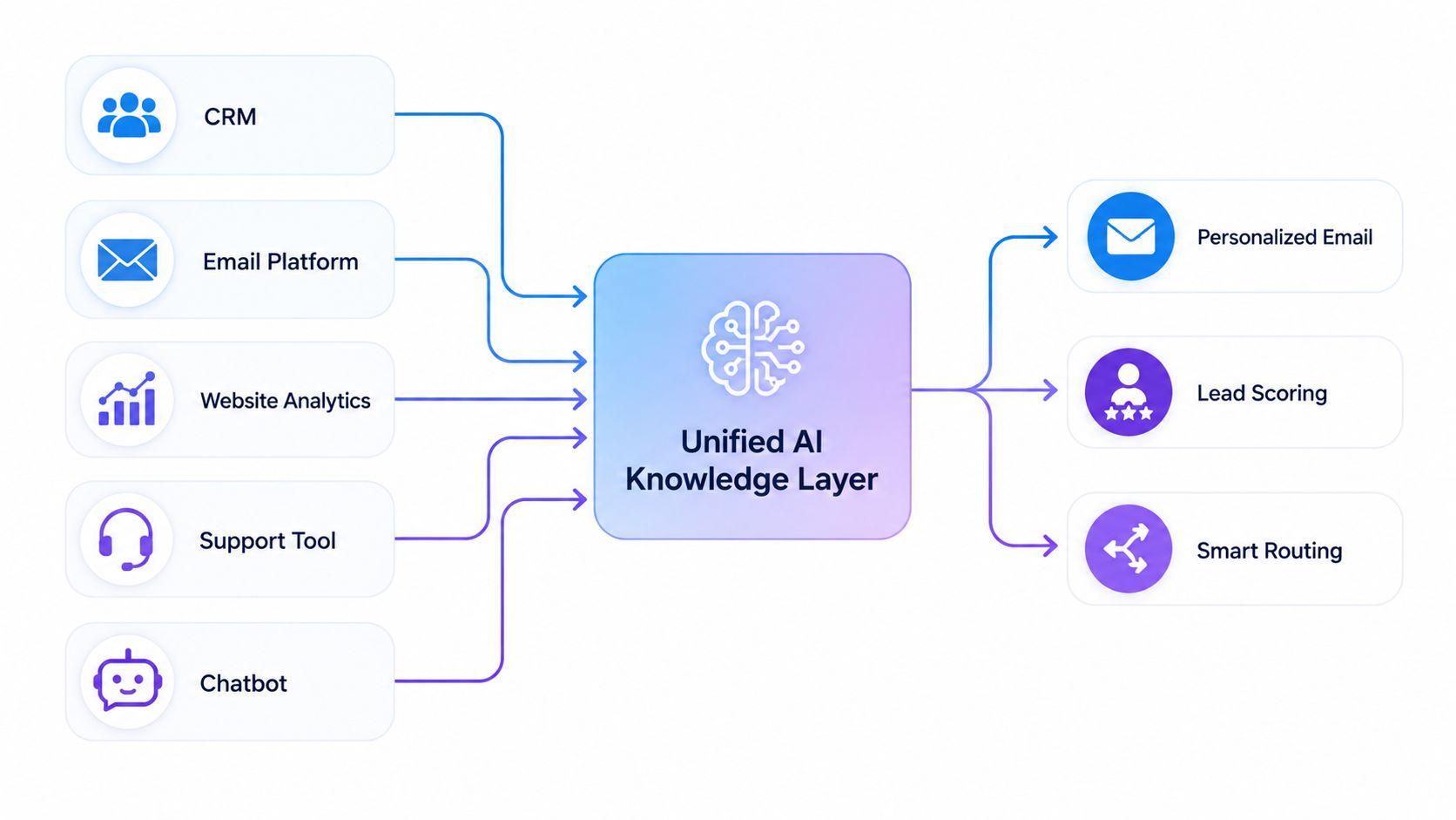 centralized data by ai in sales automation