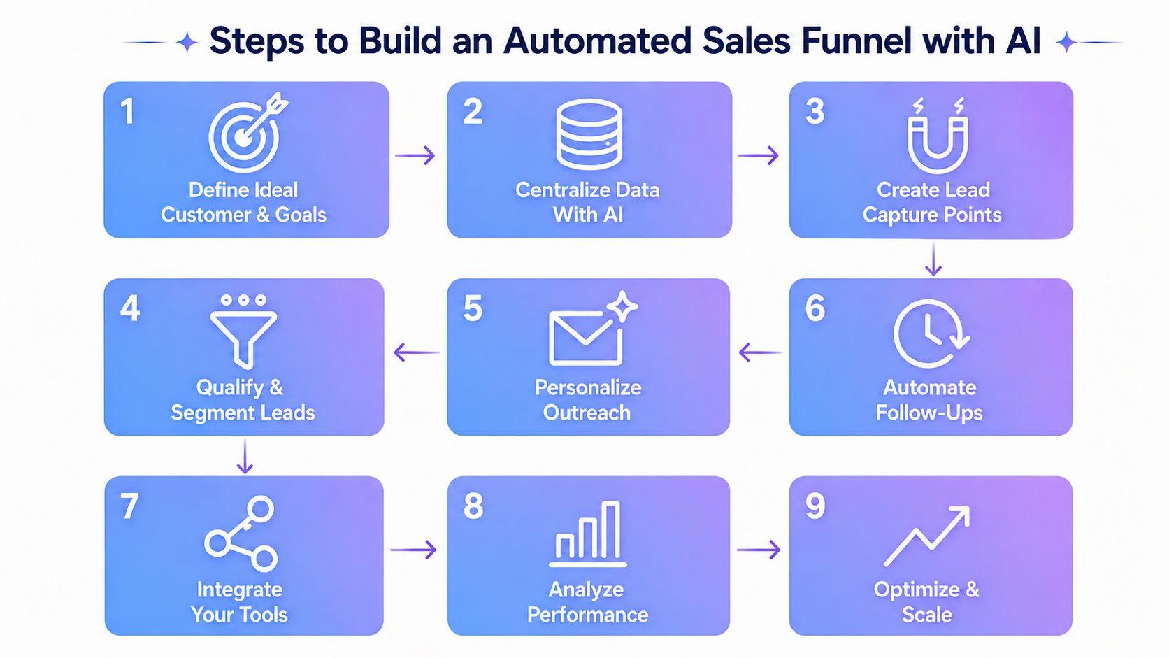 automated sales funnel making steps