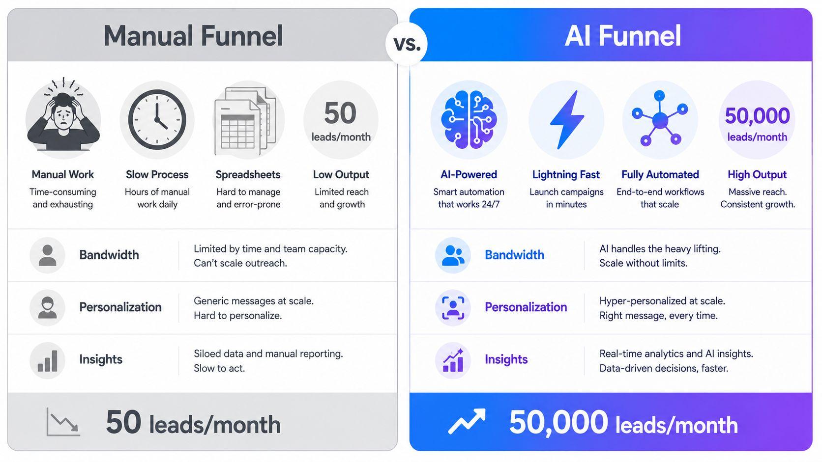 manual vs ai funnel