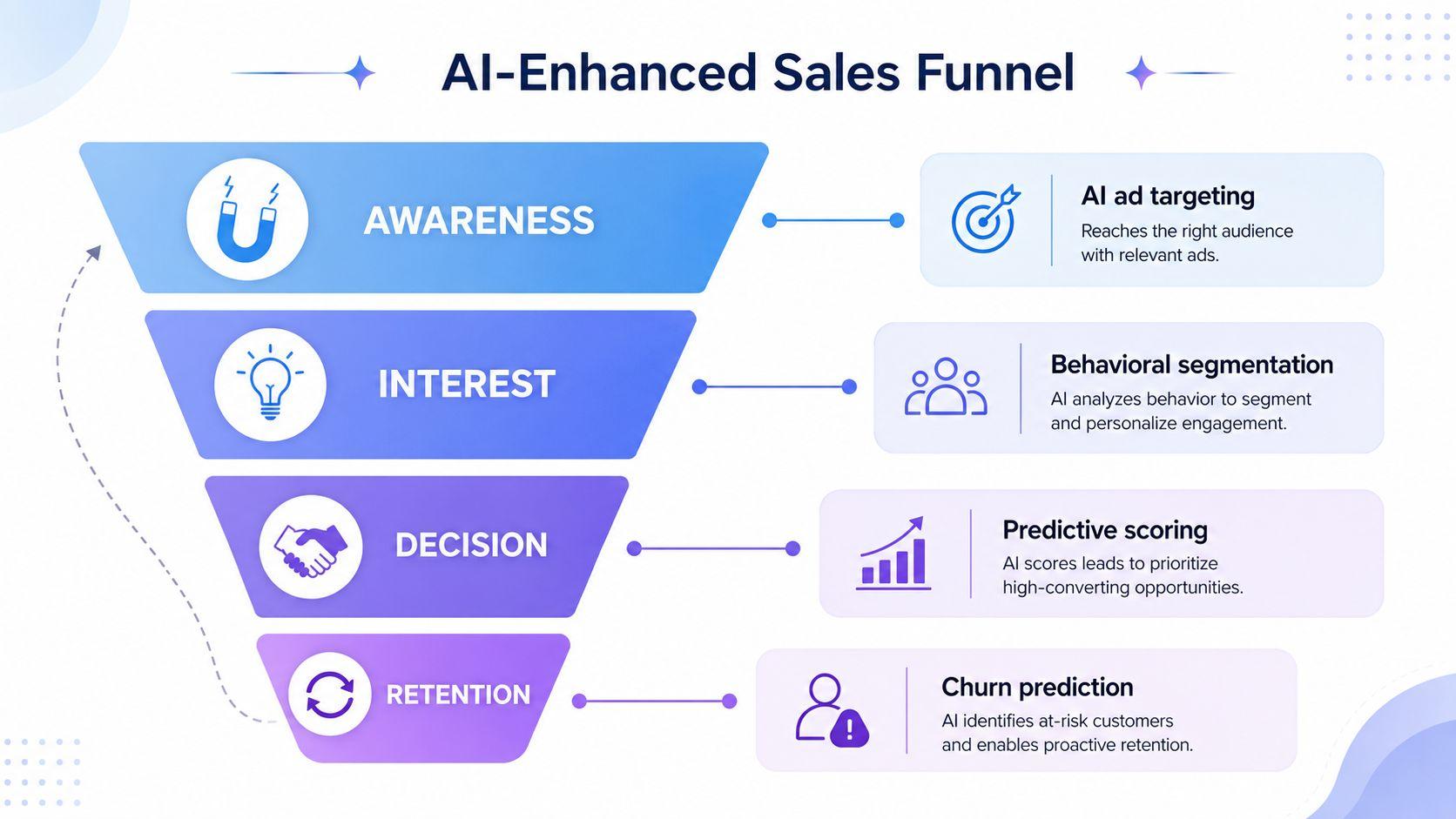 stages of ai automated sales funnel