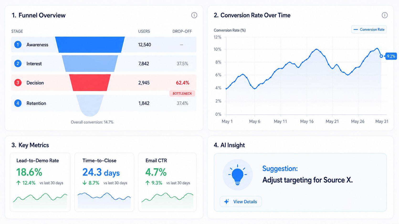 ai sales funnel dashboard 