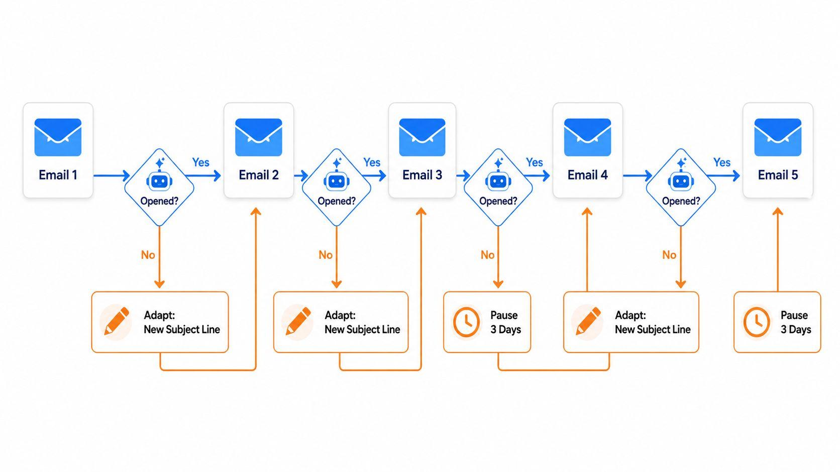 email sequence 