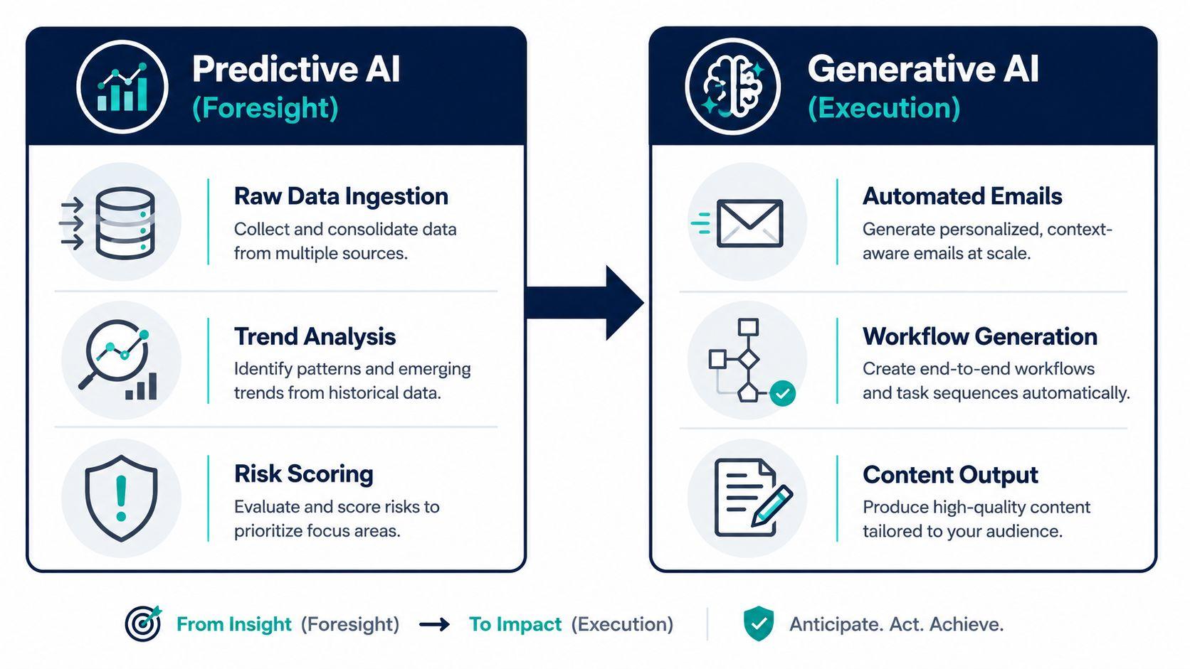 predictive ai vs generative ai