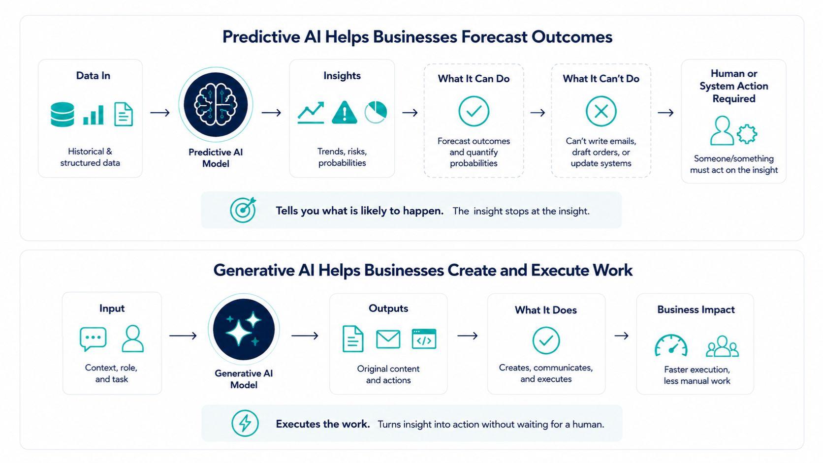 generative vs predictive ai
