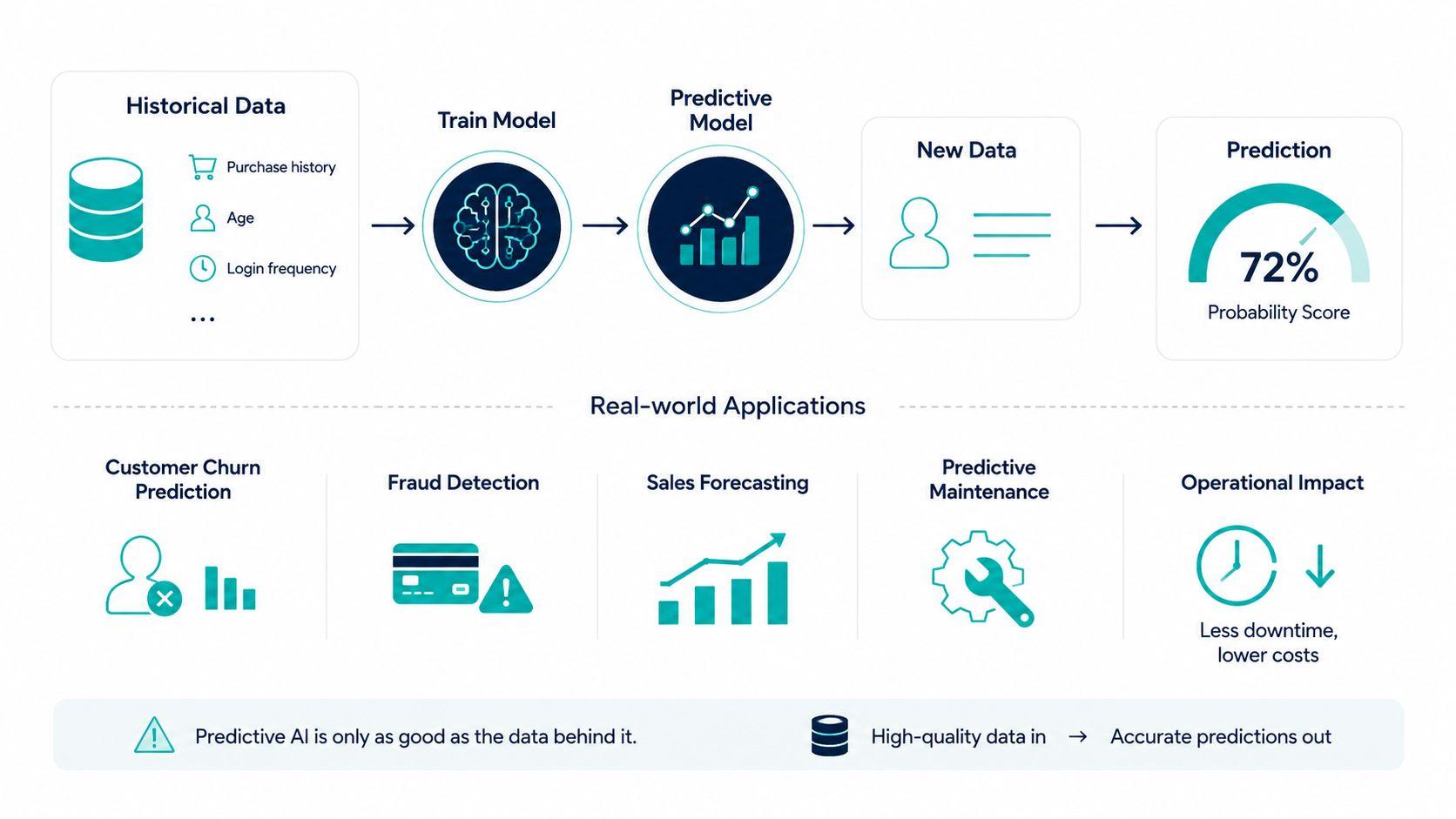 predictive ai mechanism