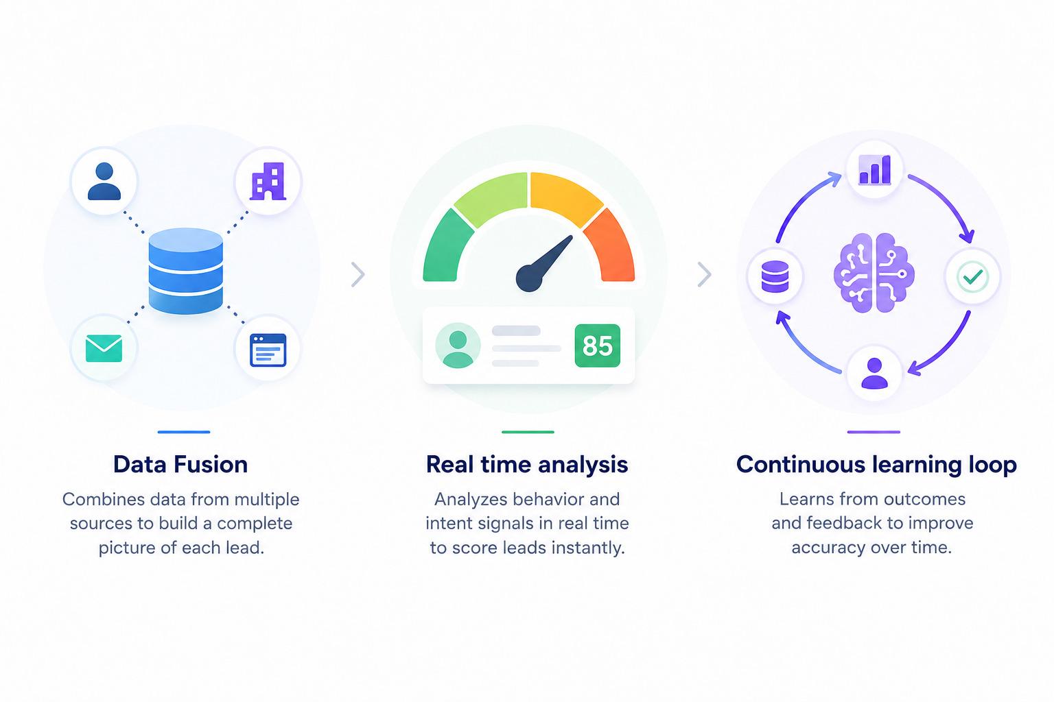 how ai lead scoeing works