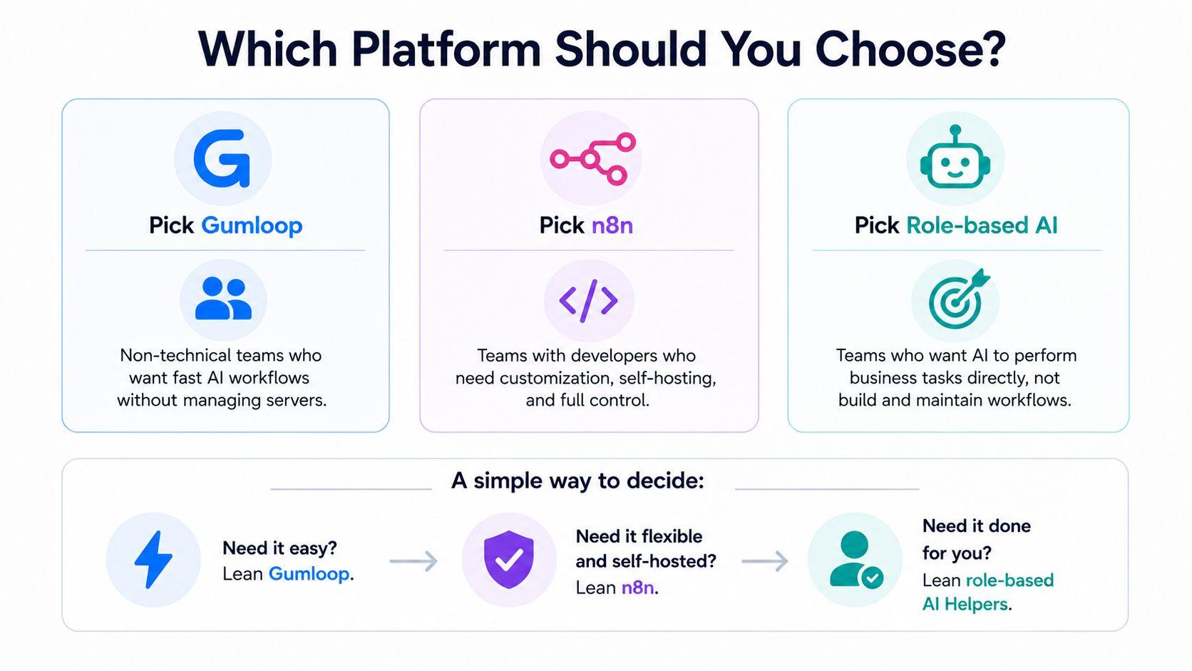 guide to choose between gumloop, n8n & AI helpers
