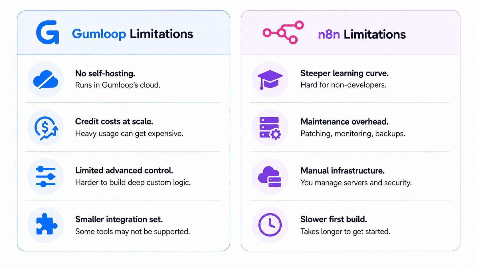 n8n vs gumloop shortcomings