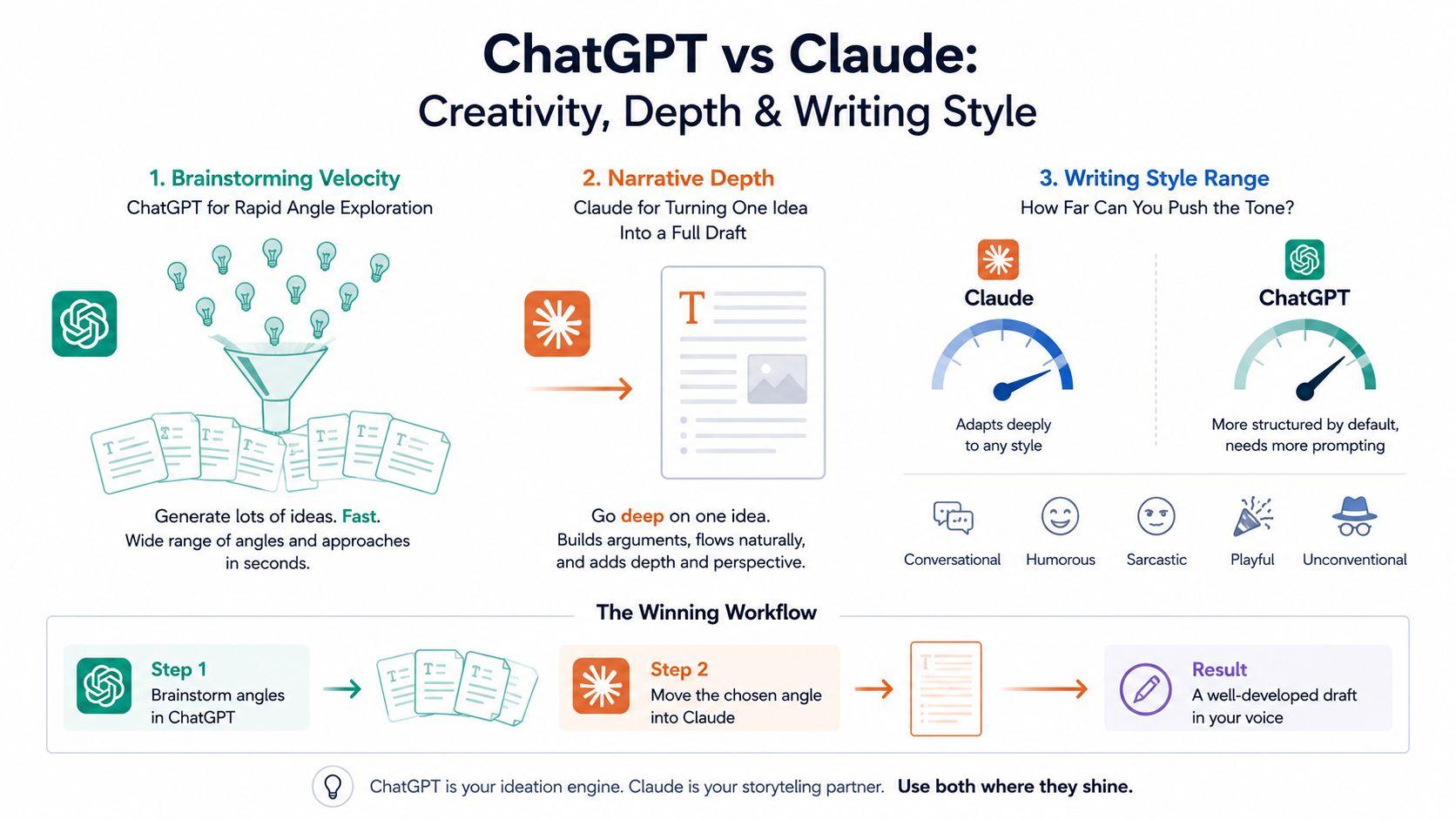 claude and chatgpt both for content creation
