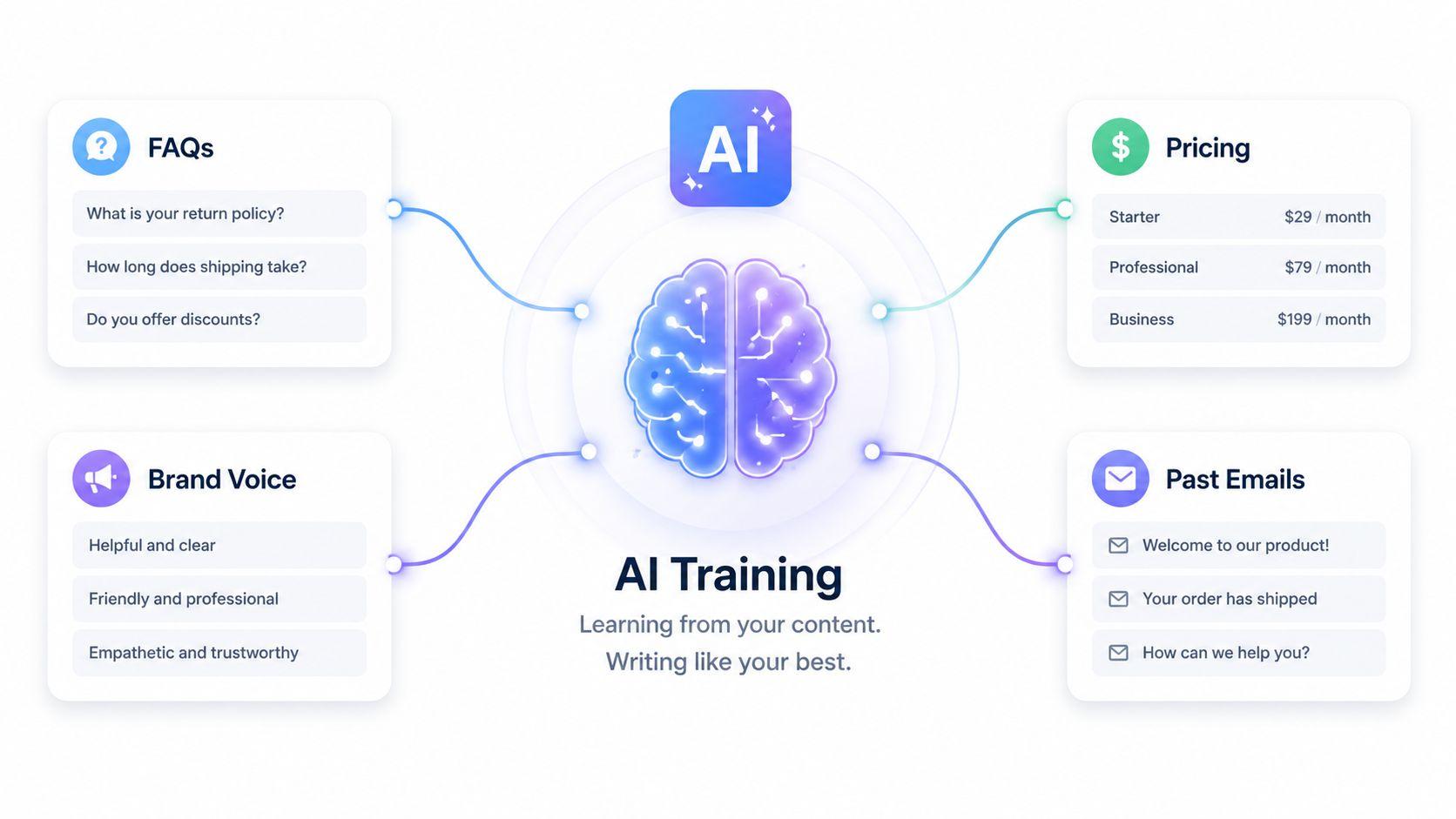ai training