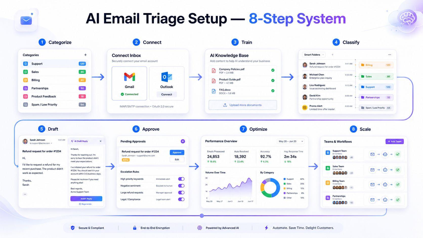 8 step ai email management guide