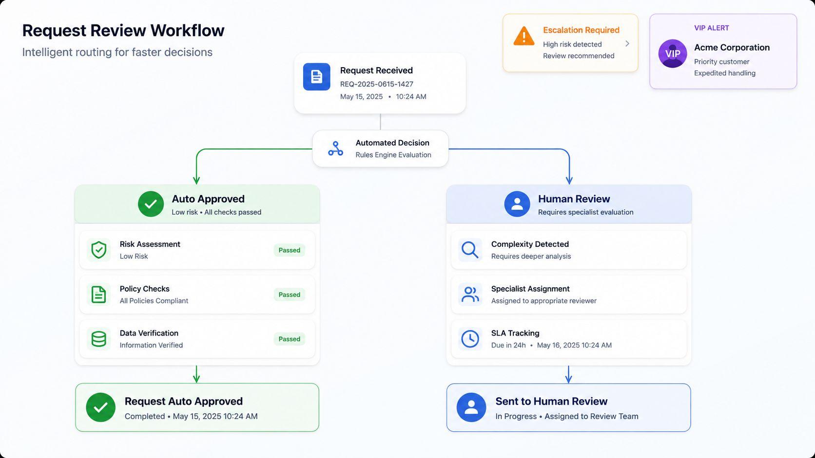 auto and human email approval