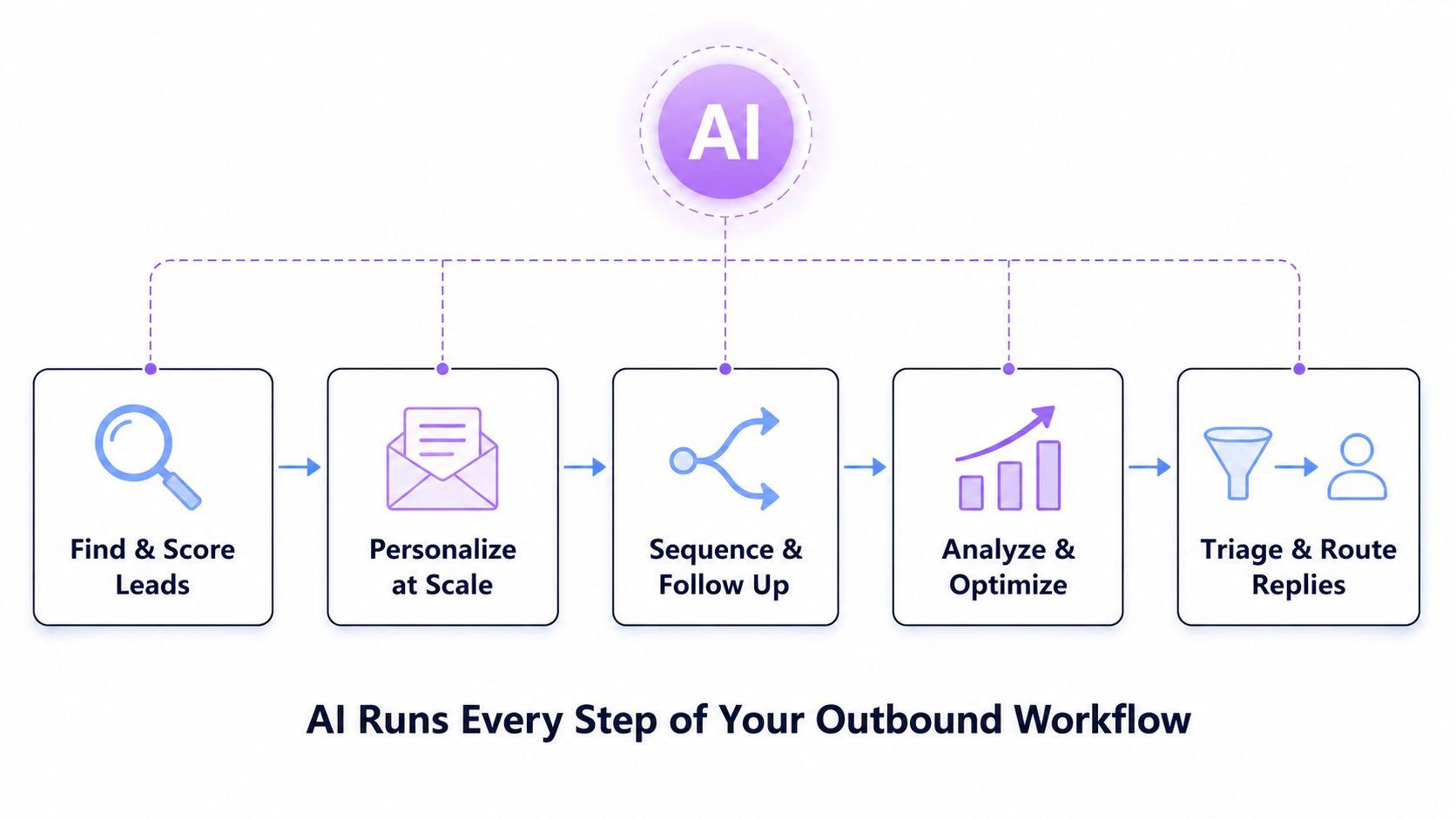 ai outbound email automation in 5 steps