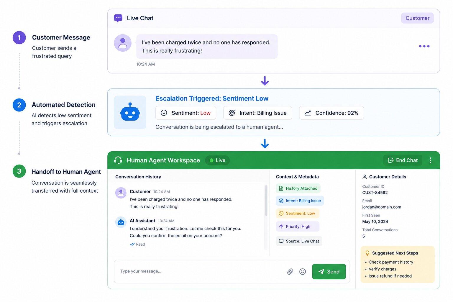create human handoffs to train chatbots