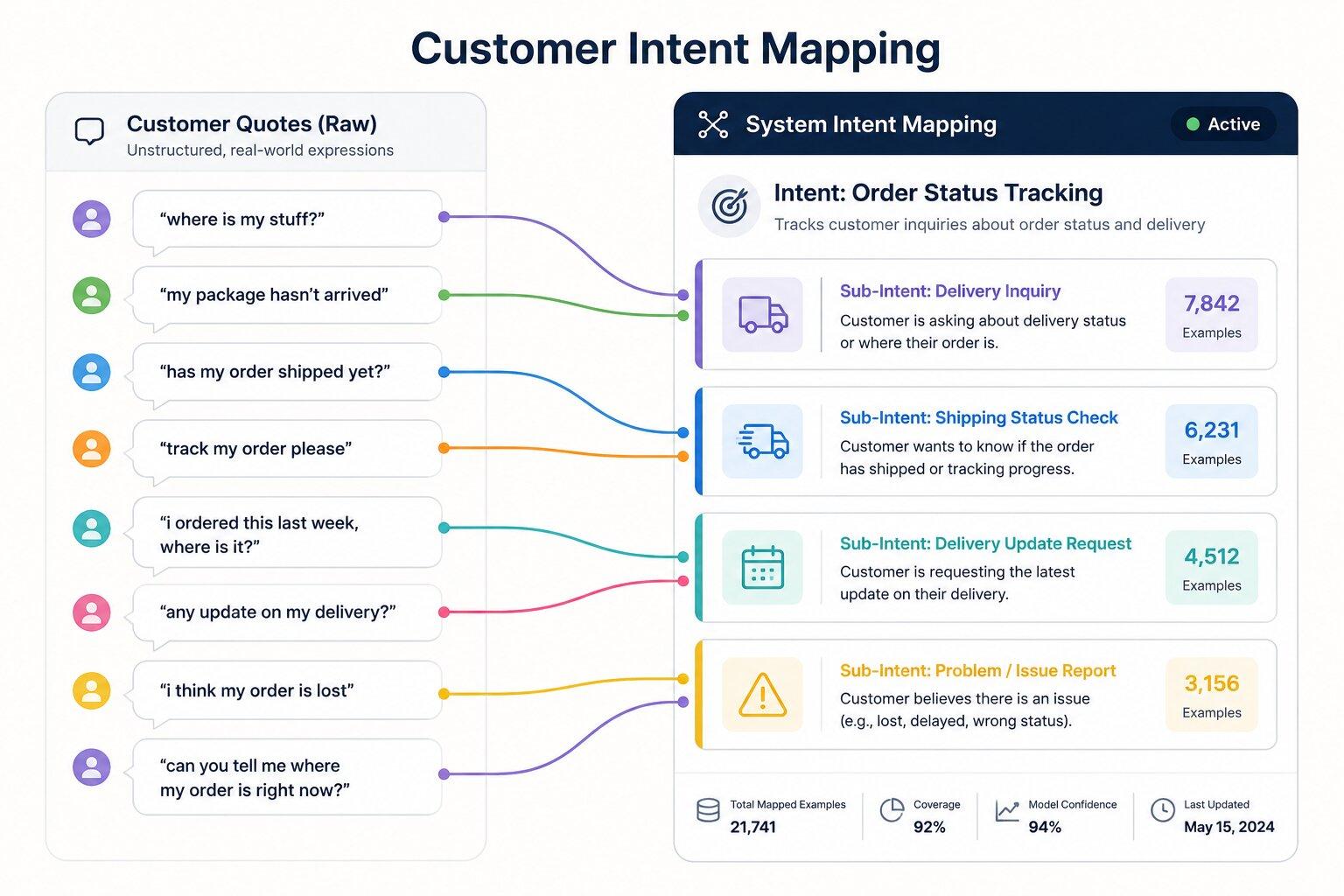 customer intent mapping for chatbot training