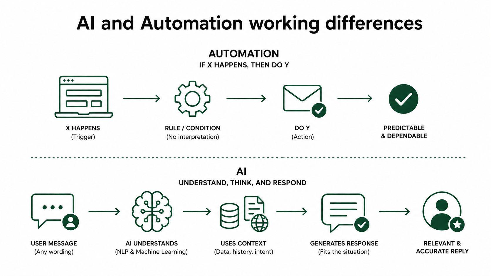difference between automation and artificial intelligence