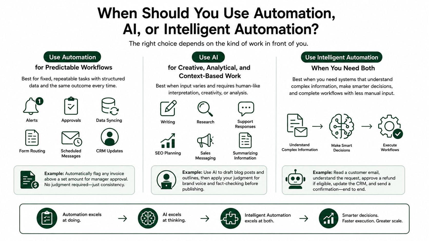 ai and intelligent automation solutions