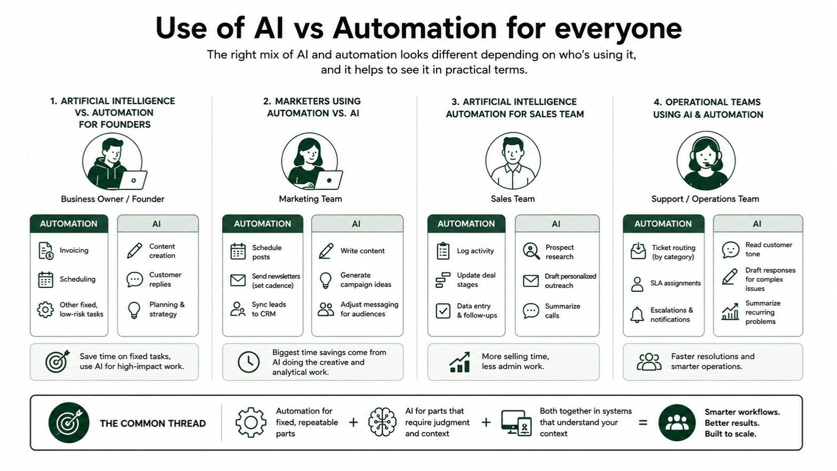 use cases of artificial intelligence and automation