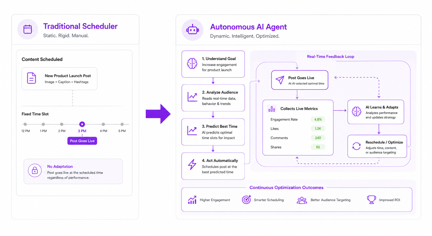 comparison of traditional ai social media and autonomous ai agent