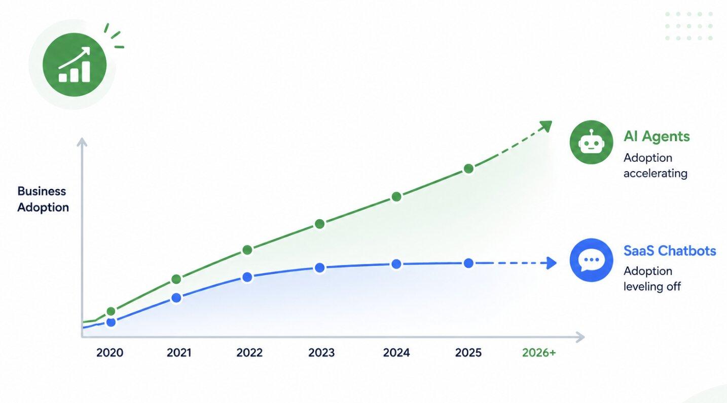 trend graphic showing business adoption shifting from chatbots toward AI agents