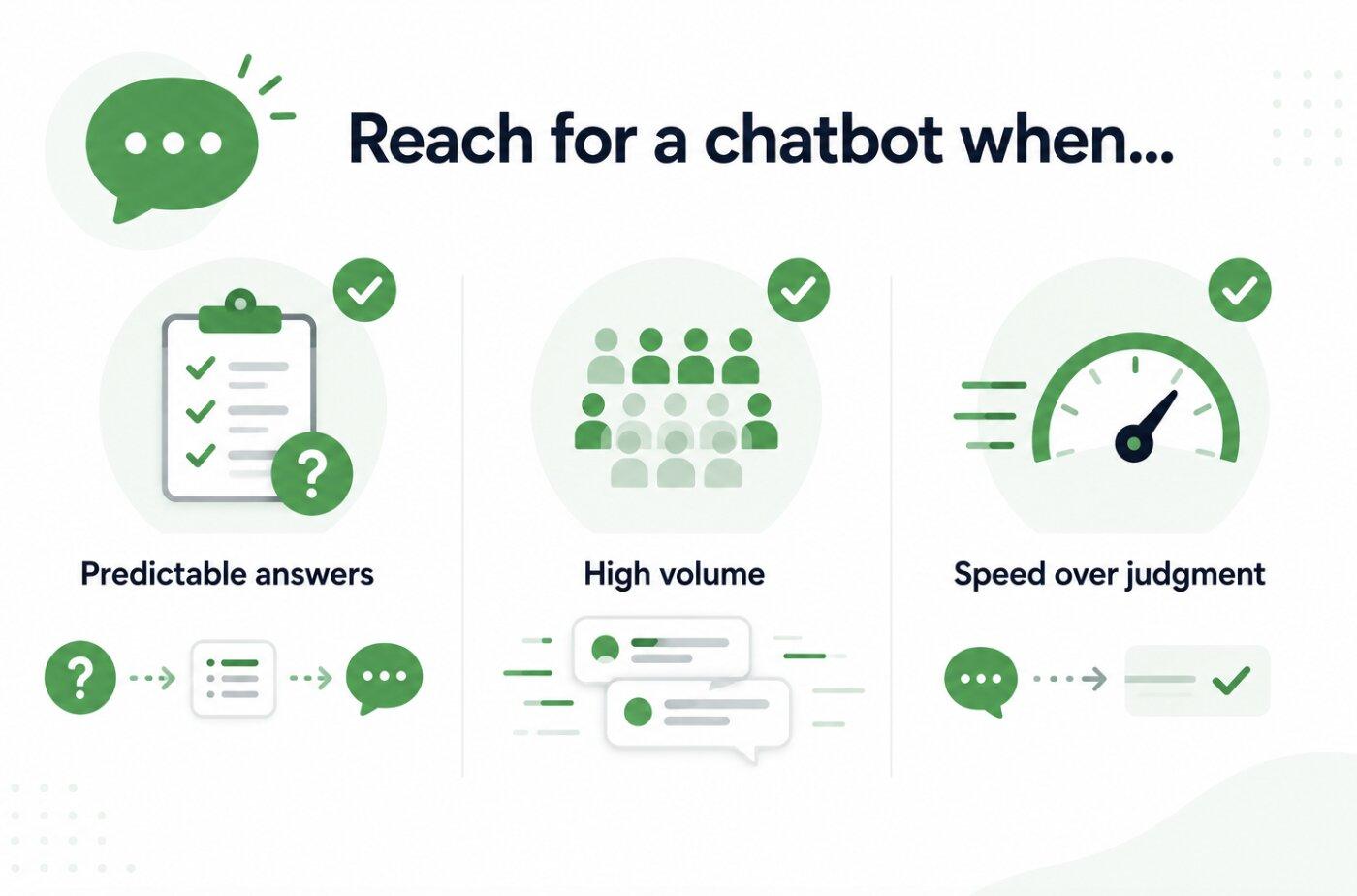 checklist showing when a saas chatbot is the right choice