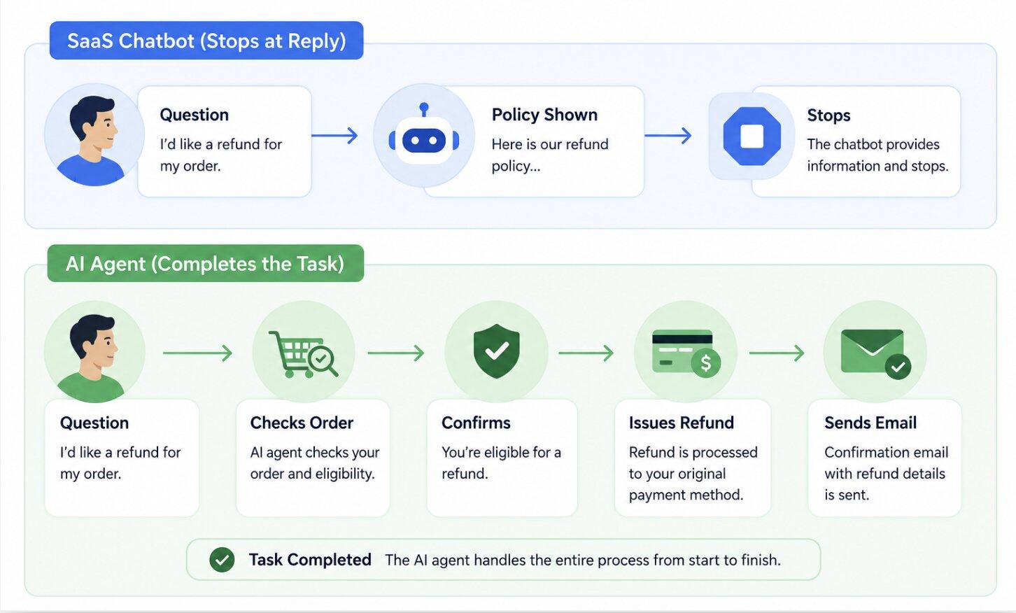 ai agents vs saas chatbots workflow
