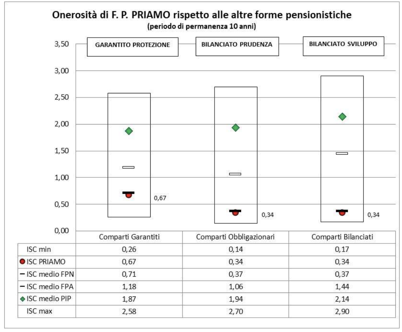 ISC grafico fondo pensione priamo