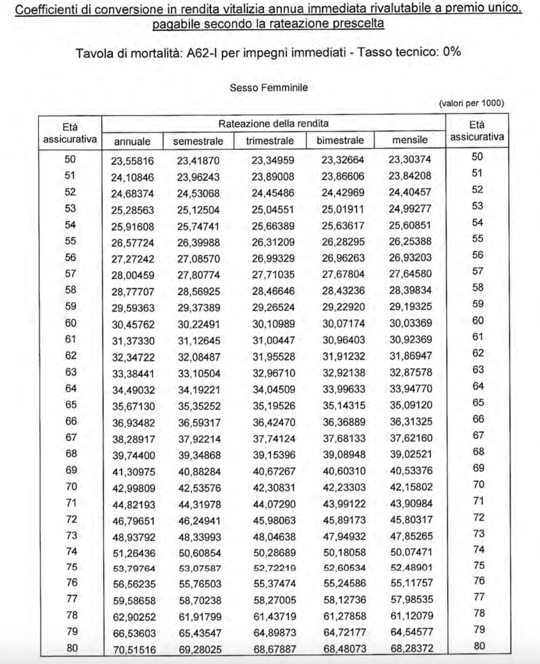 tabella coefficienti trasformazione rendita vitalizia donne fondo pensione priamo