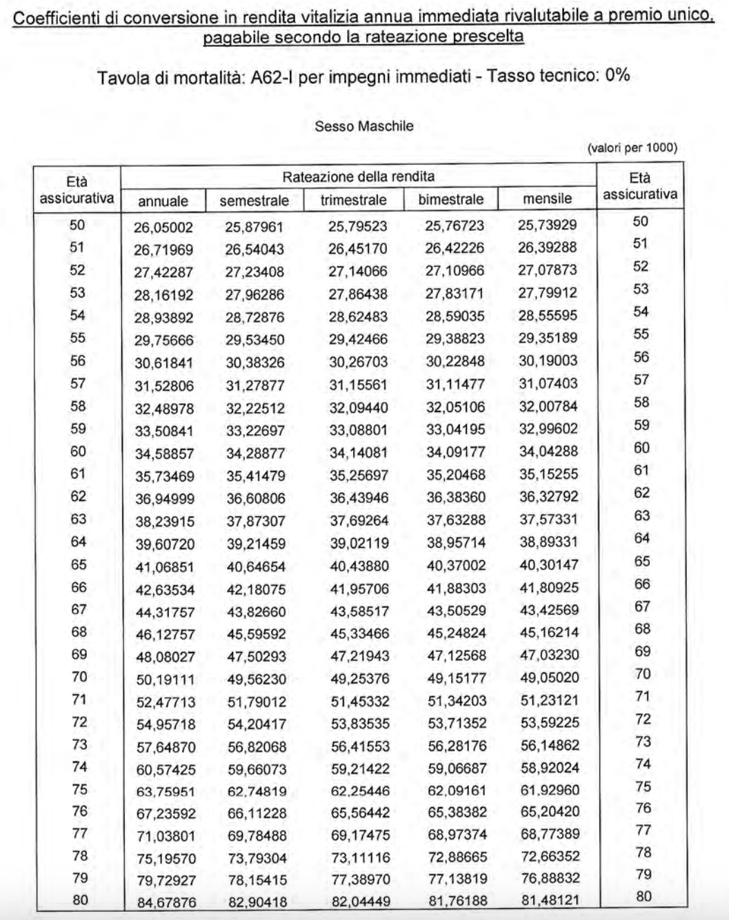 tabella coefficienti trasformazione rendita vitalizia uomini fondo pensione priamo