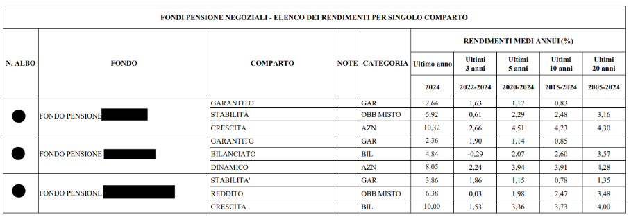 Tabella COVIP rendimenti fondi pensione per singolo comparto