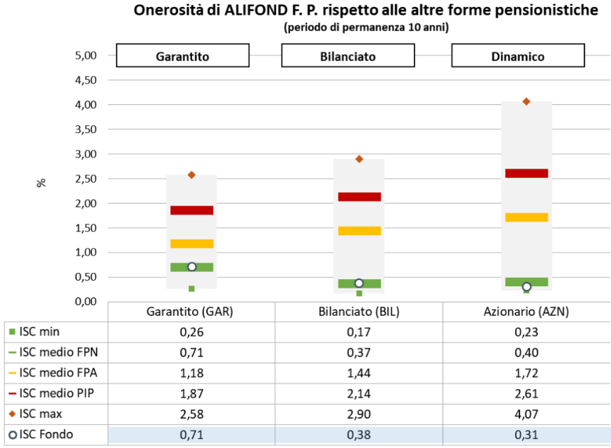 Grafico ISC fondo pensione Alifond