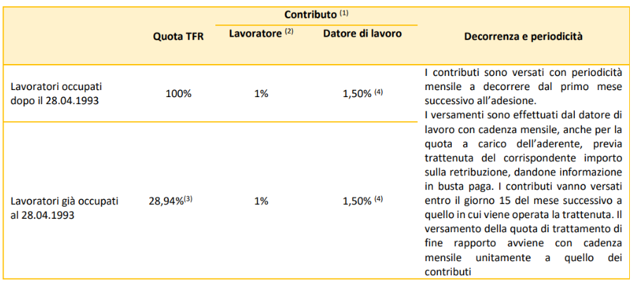 Percentuali accordo datoriale fondo pensione Alifond
