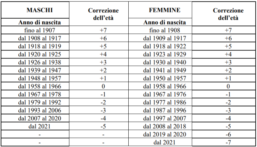 Tabella correzione età assicurativa Alifond