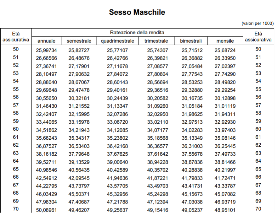 tabella coefficienti trasformazione rendita uomini Alifond