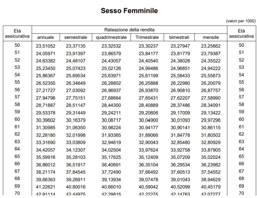 tabella coefficienti trasformazione rendita donne Alifond