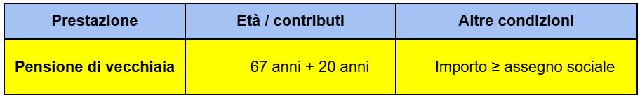 Requisiti pensione di vecchiaia computo gestione separata