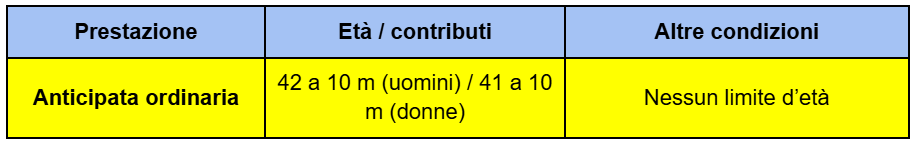 Requisiti pensione anticipata ordinaria computo gestione separata