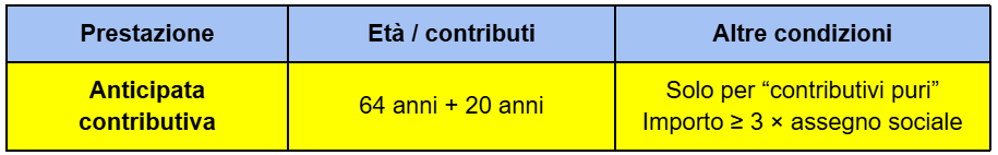 Requisiti pensione anticipata contributiva computo gestione separata