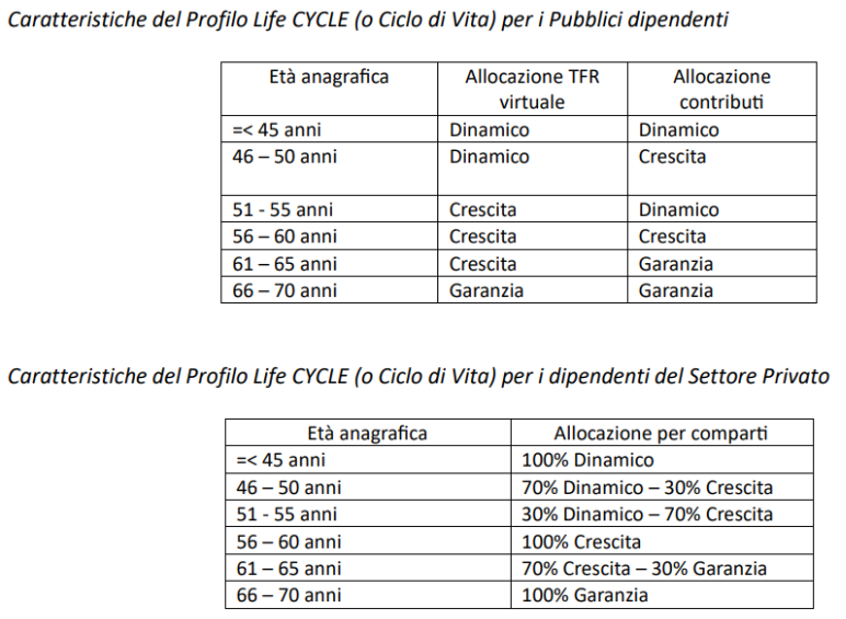 caratteristiche life cycle fondo pensione espero