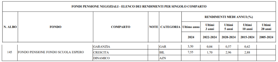 rendimenti storici fondo pensione espero