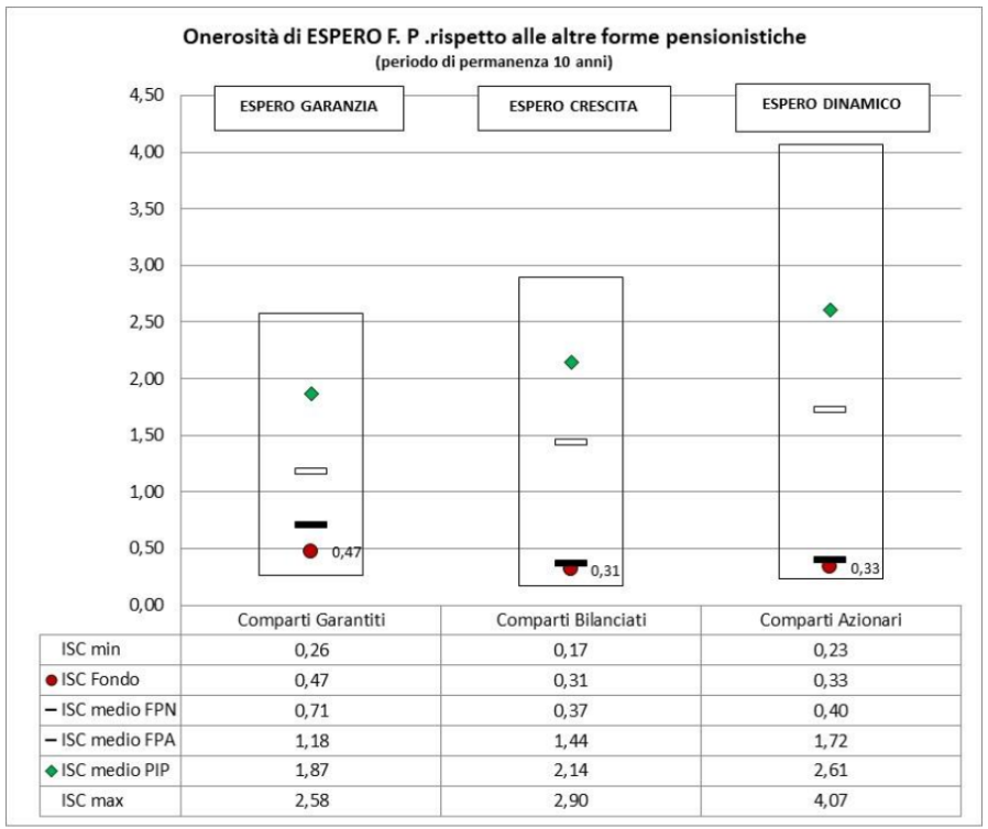 grafico ISC fondo pensione espero