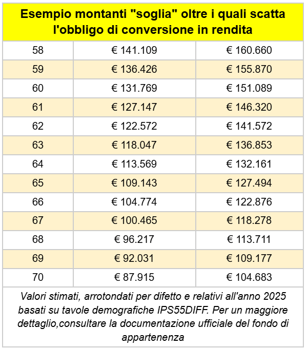 tabella montanti soglia obbligo conversione rendita fondo pensione