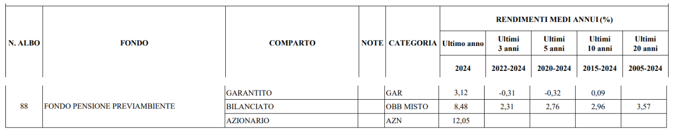 previambiente rendimenti storici
