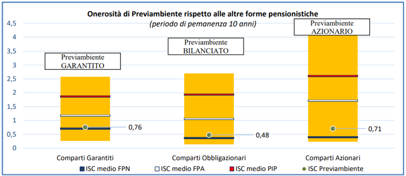 previambiente grafico onerosità ISC